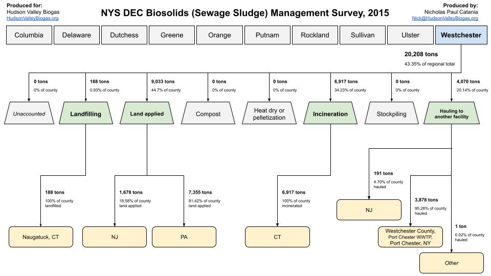 Westchester biosolids flow snapshot, 2015